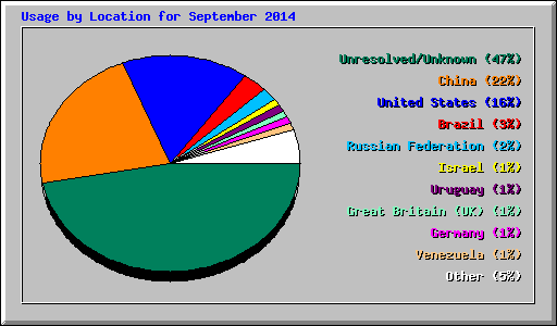 Usage by Location for September 2014