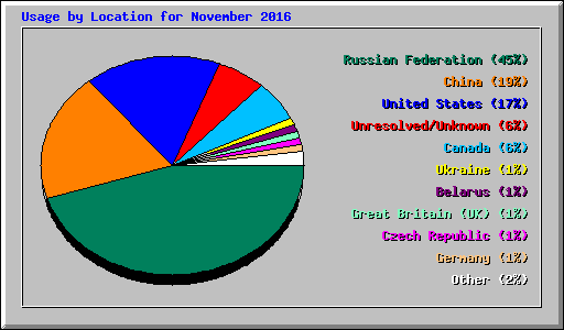 Usage by Location for November 2016