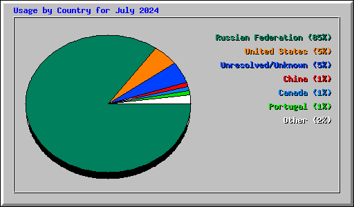 Usage by Country for July 2024