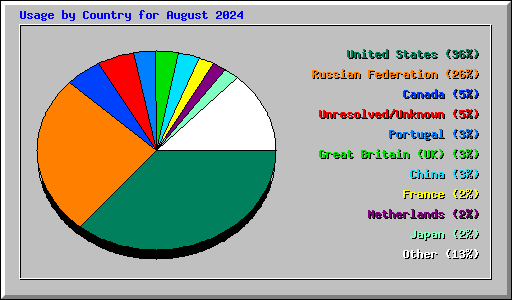 Usage by Country for August 2024