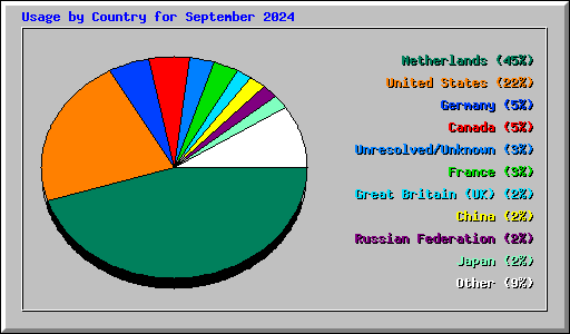 Usage by Country for September 2024