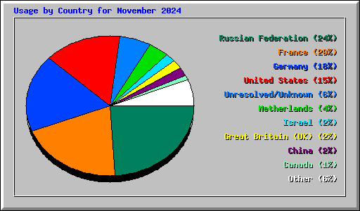 Usage by Country for November 2024