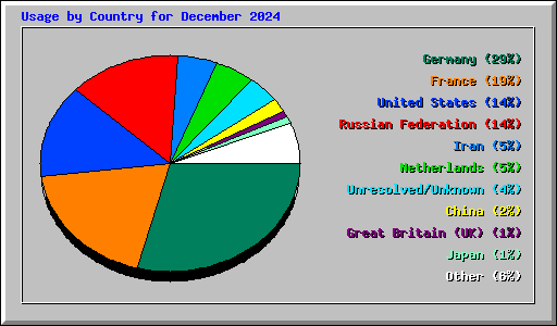 Usage by Country for December 2024