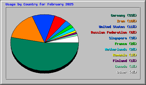 Usage by Country for February 2025