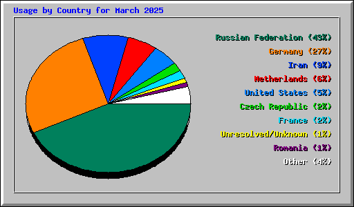Usage by Country for March 2025