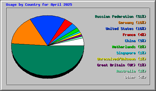 Usage by Country for April 2025