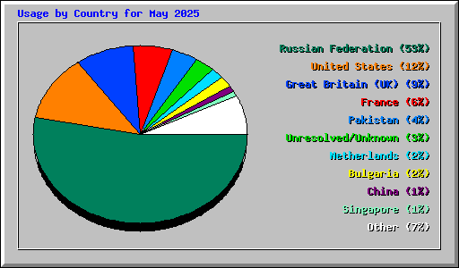 Usage by Country for May 2025