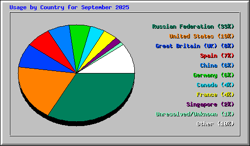 Usage by Country for September 2025