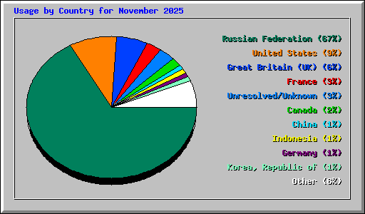 Usage by Country for November 2025