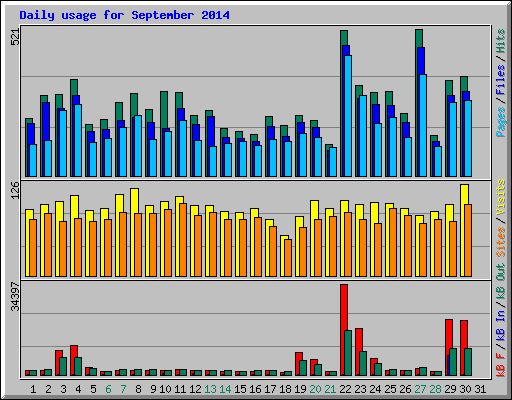 Daily usage for September 2014