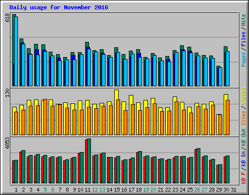 Daily usage for November 2016