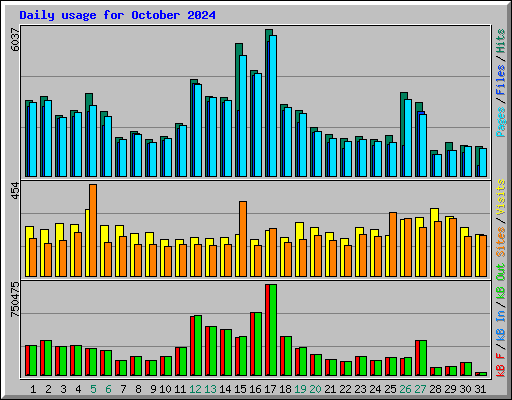 Daily usage for October 2024