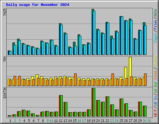 Daily usage for November 2024