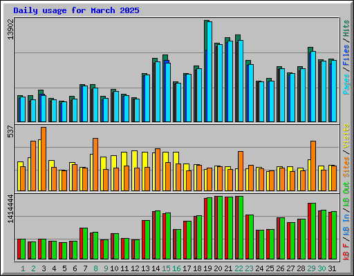 Daily usage for March 2025