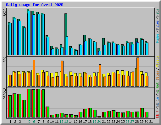 Daily usage for April 2025