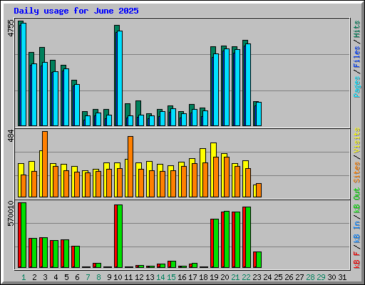 Daily usage for June 2025