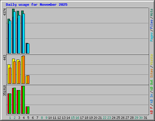 Daily usage for November 2025