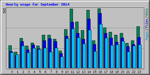Hourly usage for September 2014