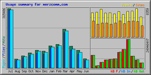 Usage summary for merzcomm.com